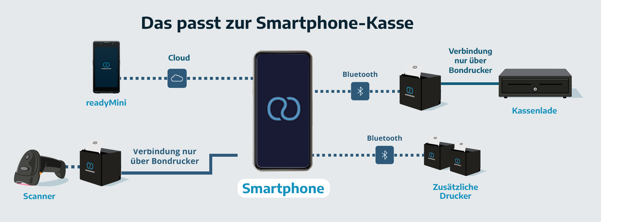 Das passt zur ready2order Smartphone-Kasse