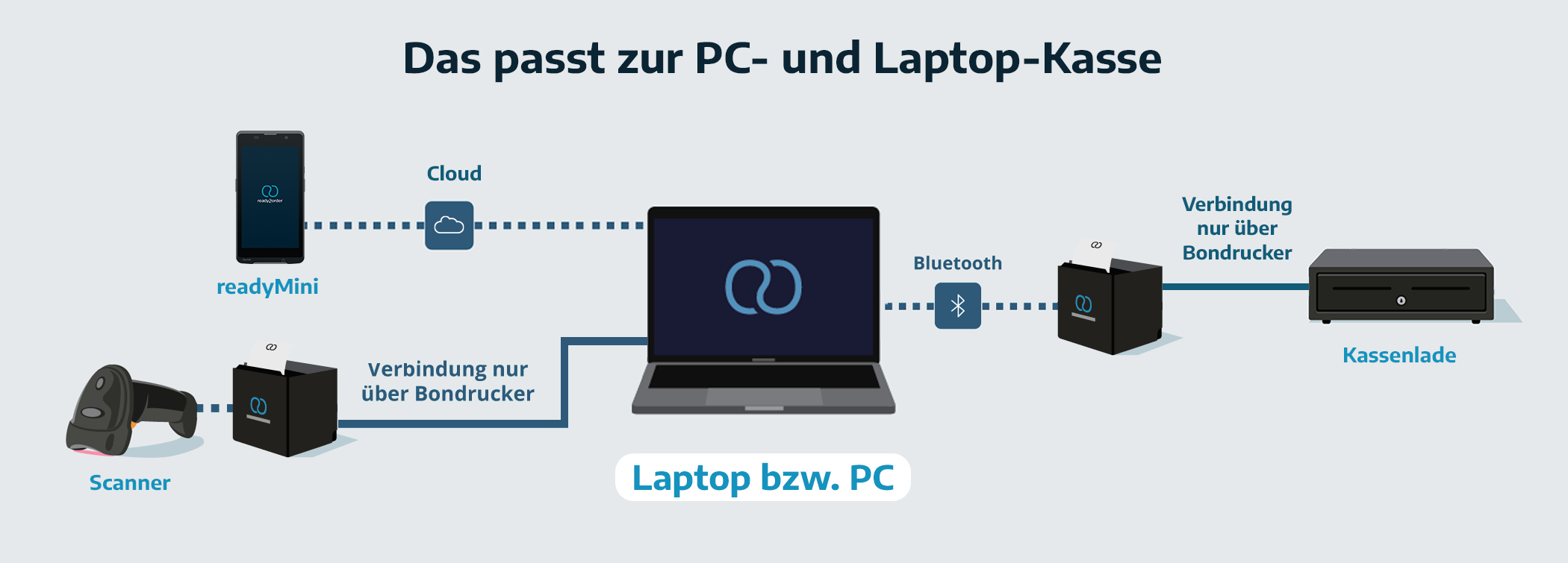 Das passt zur Laptop- und PC-Kasse