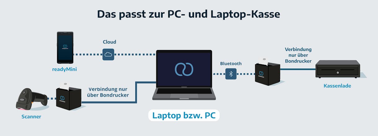Das passt zur Laptop- und PC-Kasse Das passt zur Laptop- und PC-Kasse