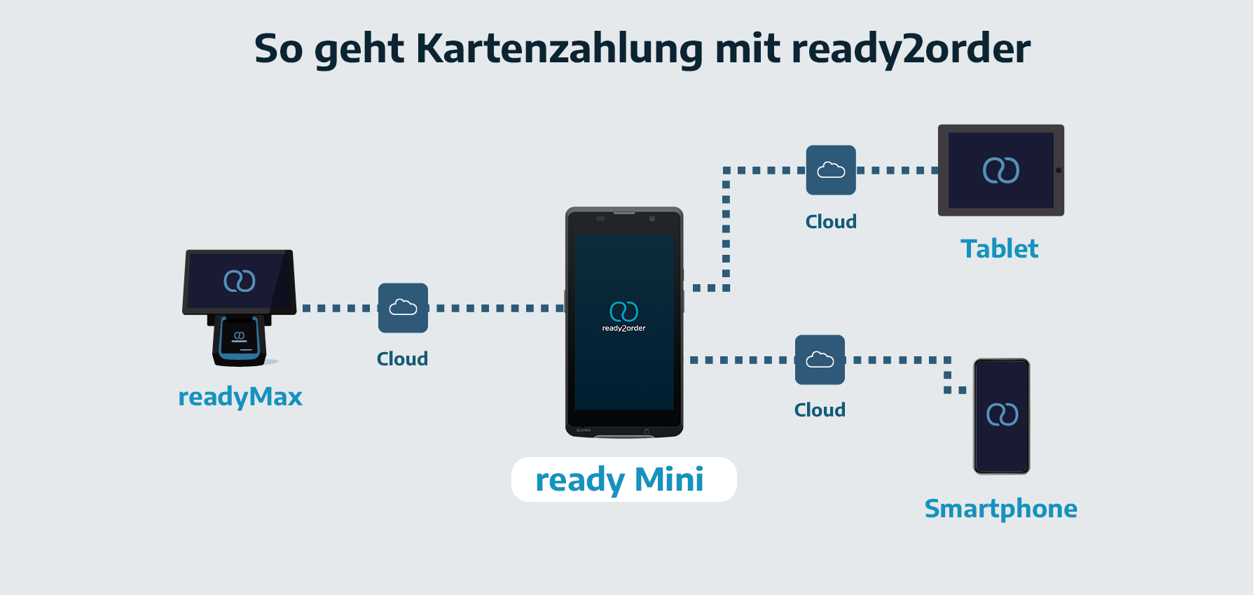 Kartenzahlung mit readyMini Pay