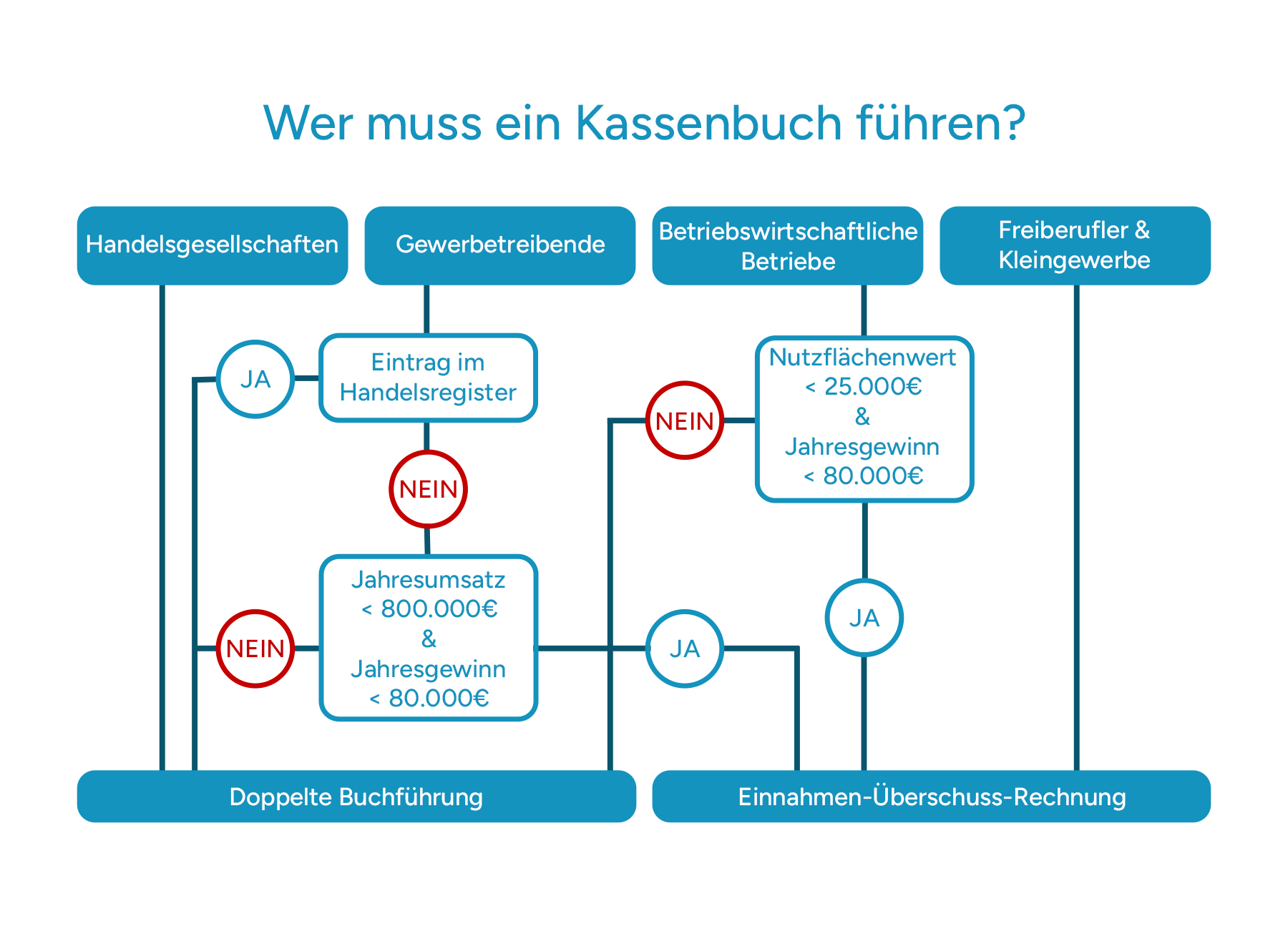 Wer muss ein Kassenbuch führen? Schaubild