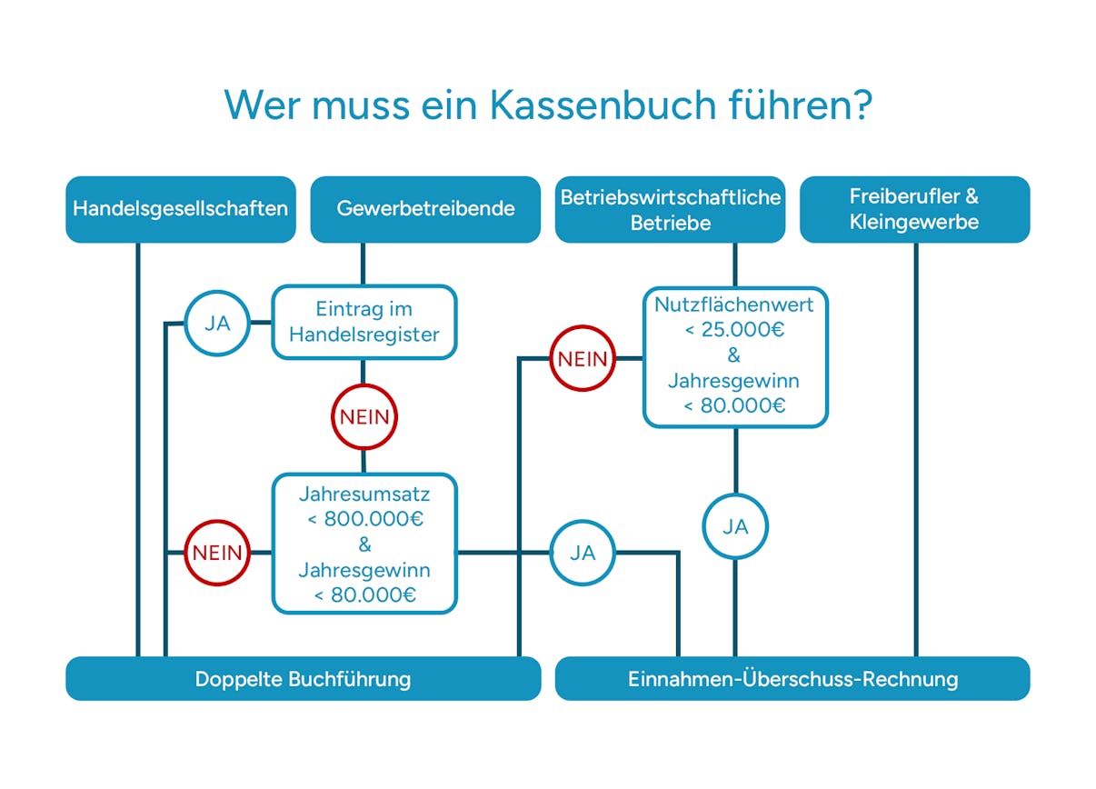 Wer muss ein Kassenbuch führen? Schaubild Wer muss ein Kassenbuch führen? Schaubild